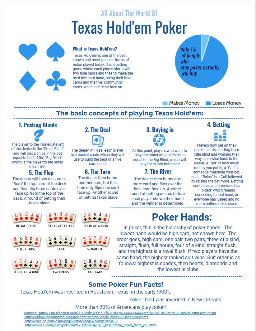Texas Hold'em Poker Infographic